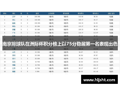 南京排球队在洲际杯积分榜上以75分稳居第一名表现出色