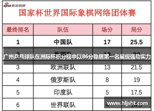 广州乒乓球队在洲际杯积分榜中以86分稳居第一名展现强劲实力